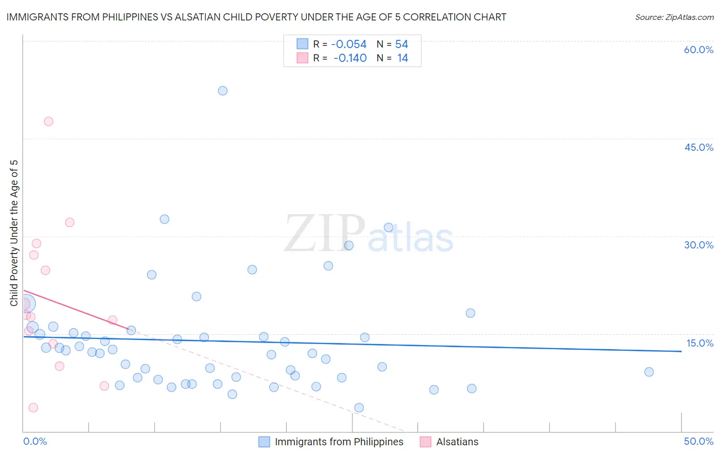Immigrants from Philippines vs Alsatian Child Poverty Under the Age of 5