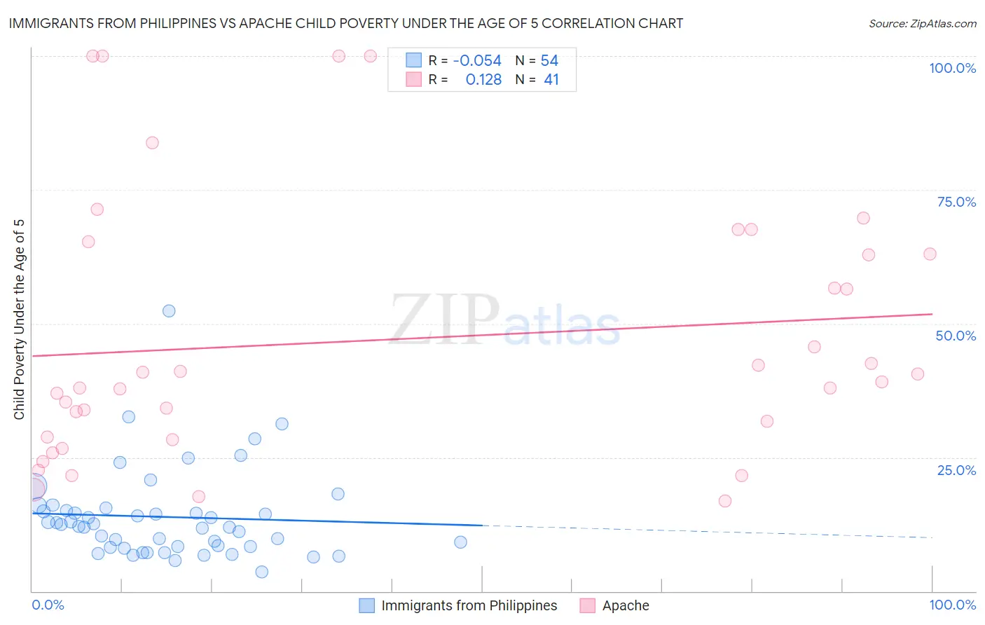Immigrants from Philippines vs Apache Child Poverty Under the Age of 5