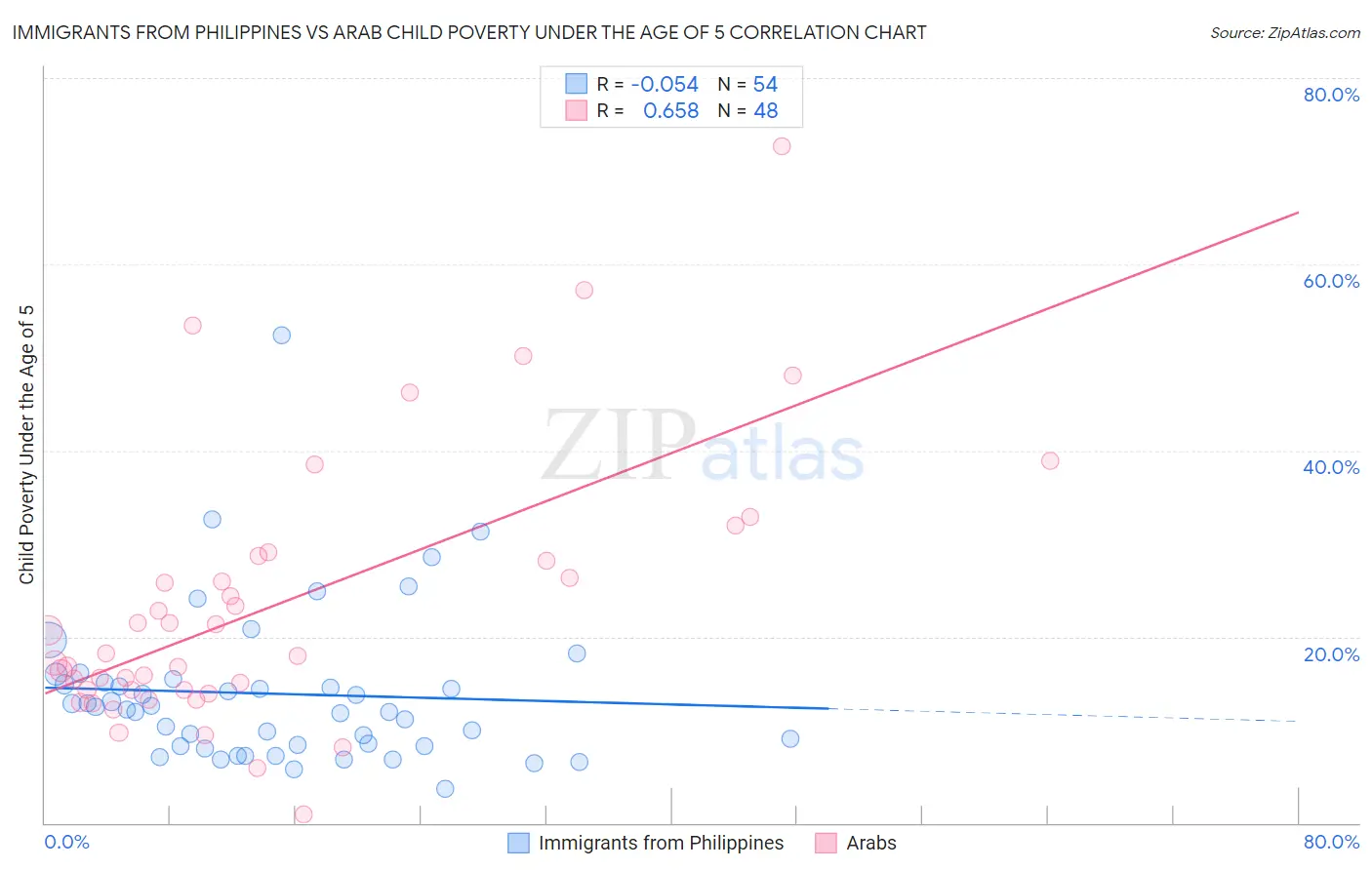 Immigrants from Philippines vs Arab Child Poverty Under the Age of 5