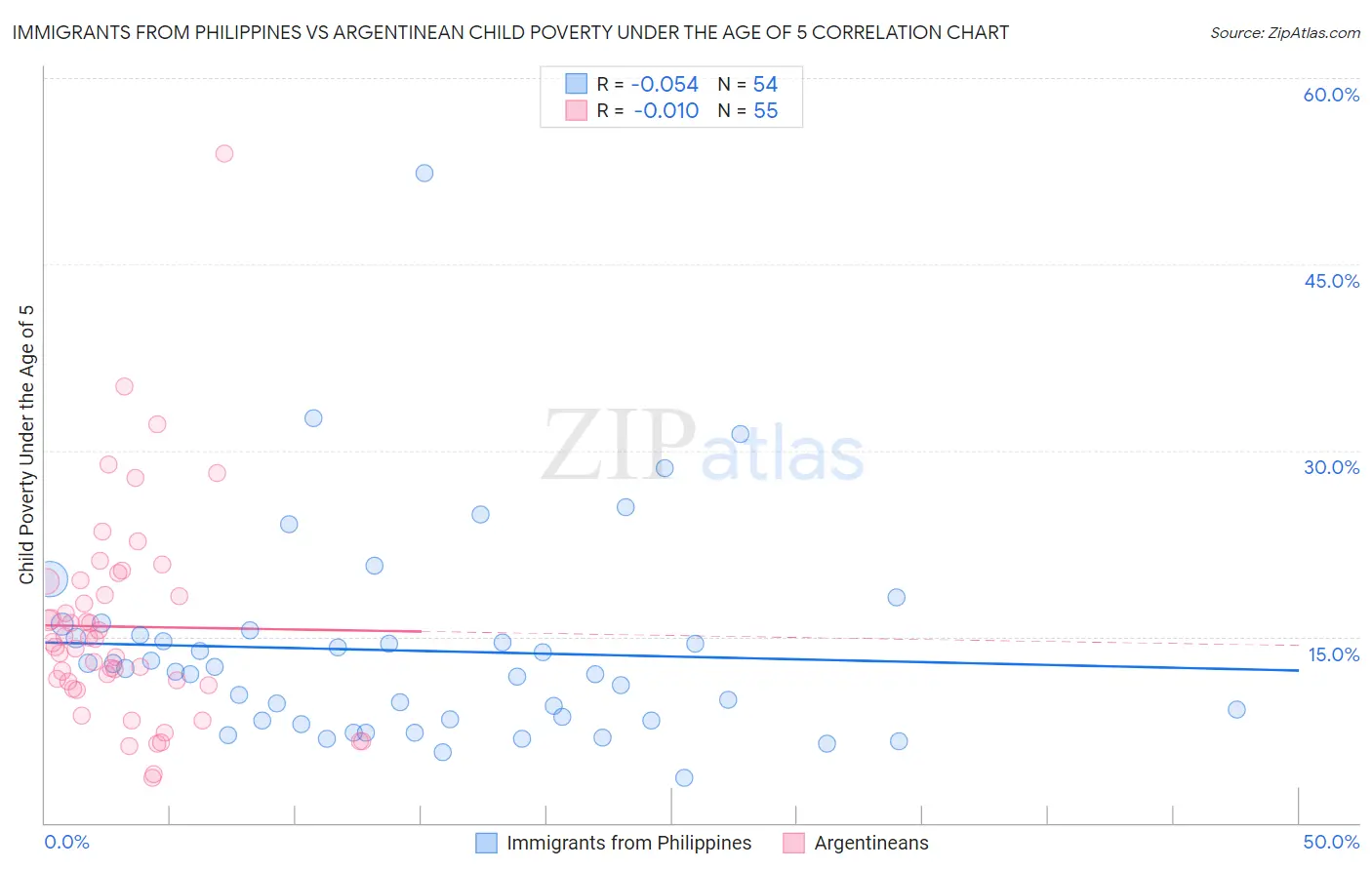 Immigrants from Philippines vs Argentinean Child Poverty Under the Age of 5