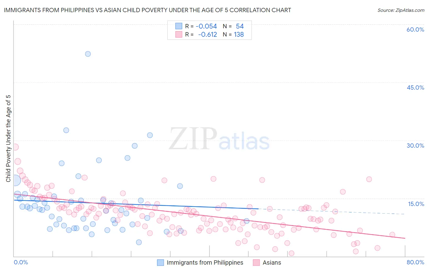 Immigrants from Philippines vs Asian Child Poverty Under the Age of 5