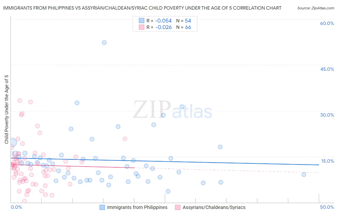 Immigrants from Philippines vs Assyrian/Chaldean/Syriac Child Poverty Under the Age of 5