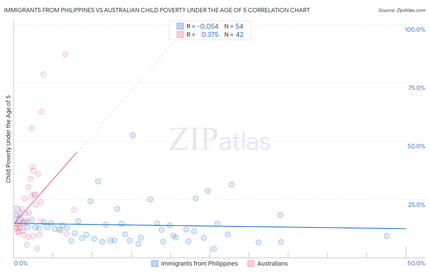 Immigrants from Philippines vs Australian Child Poverty Under the Age of 5