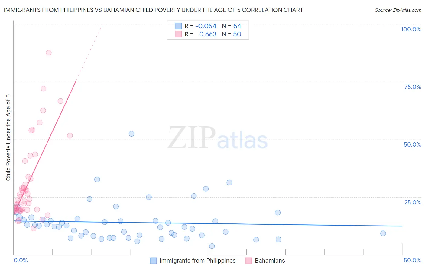 Immigrants from Philippines vs Bahamian Child Poverty Under the Age of 5