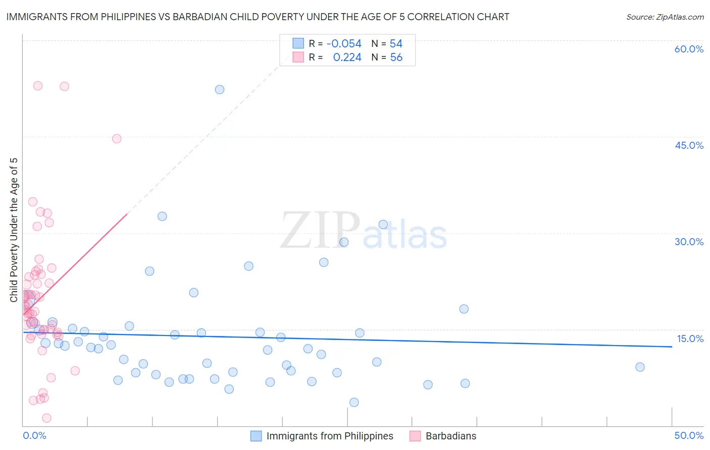 Immigrants from Philippines vs Barbadian Child Poverty Under the Age of 5