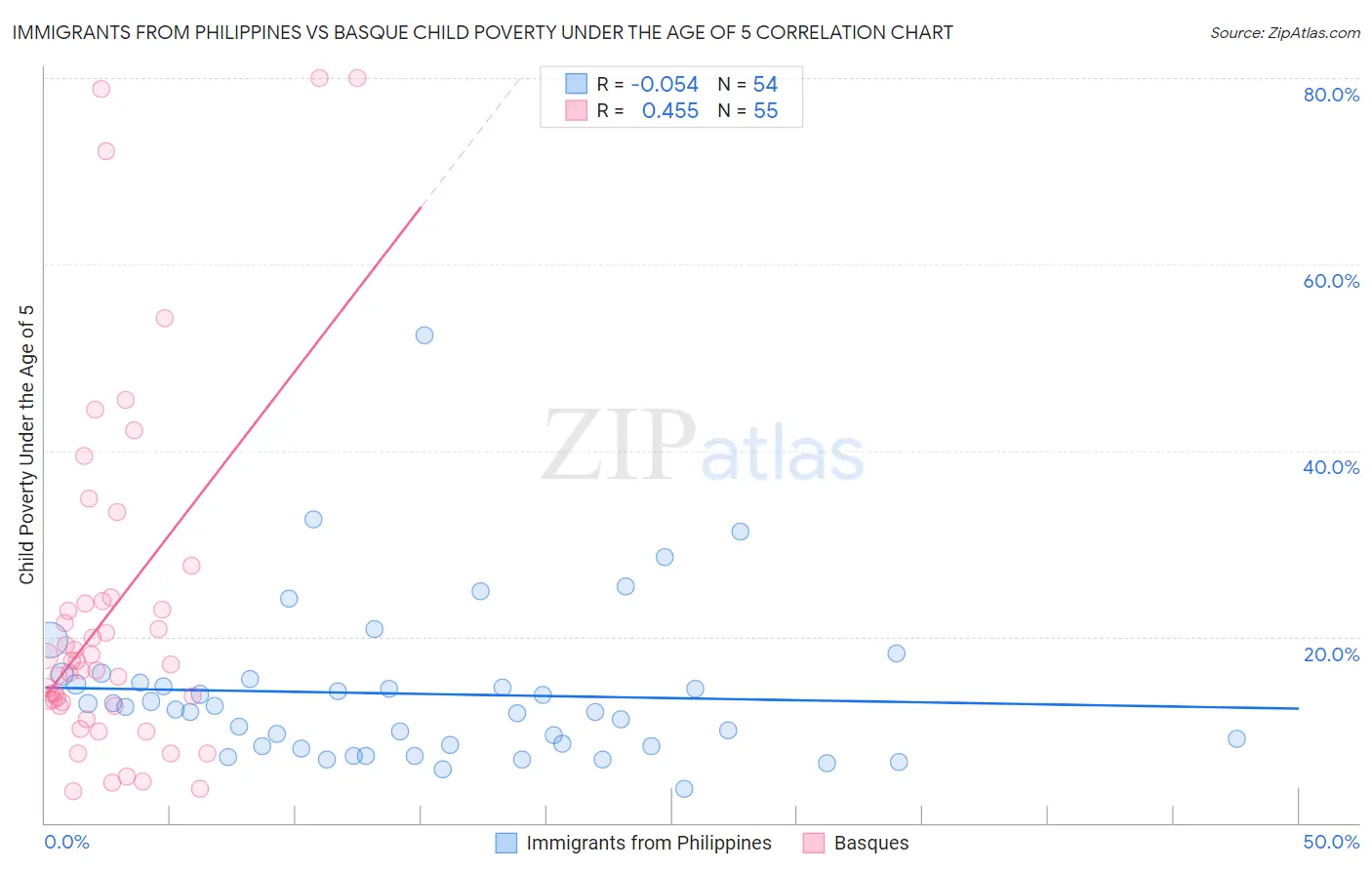 Immigrants from Philippines vs Basque Child Poverty Under the Age of 5