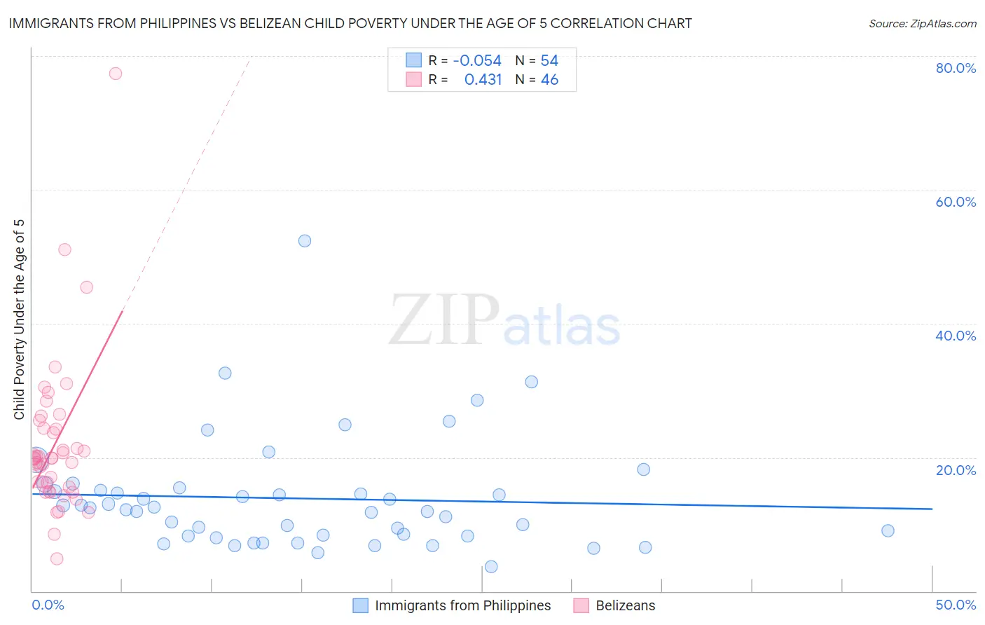 Immigrants from Philippines vs Belizean Child Poverty Under the Age of 5
