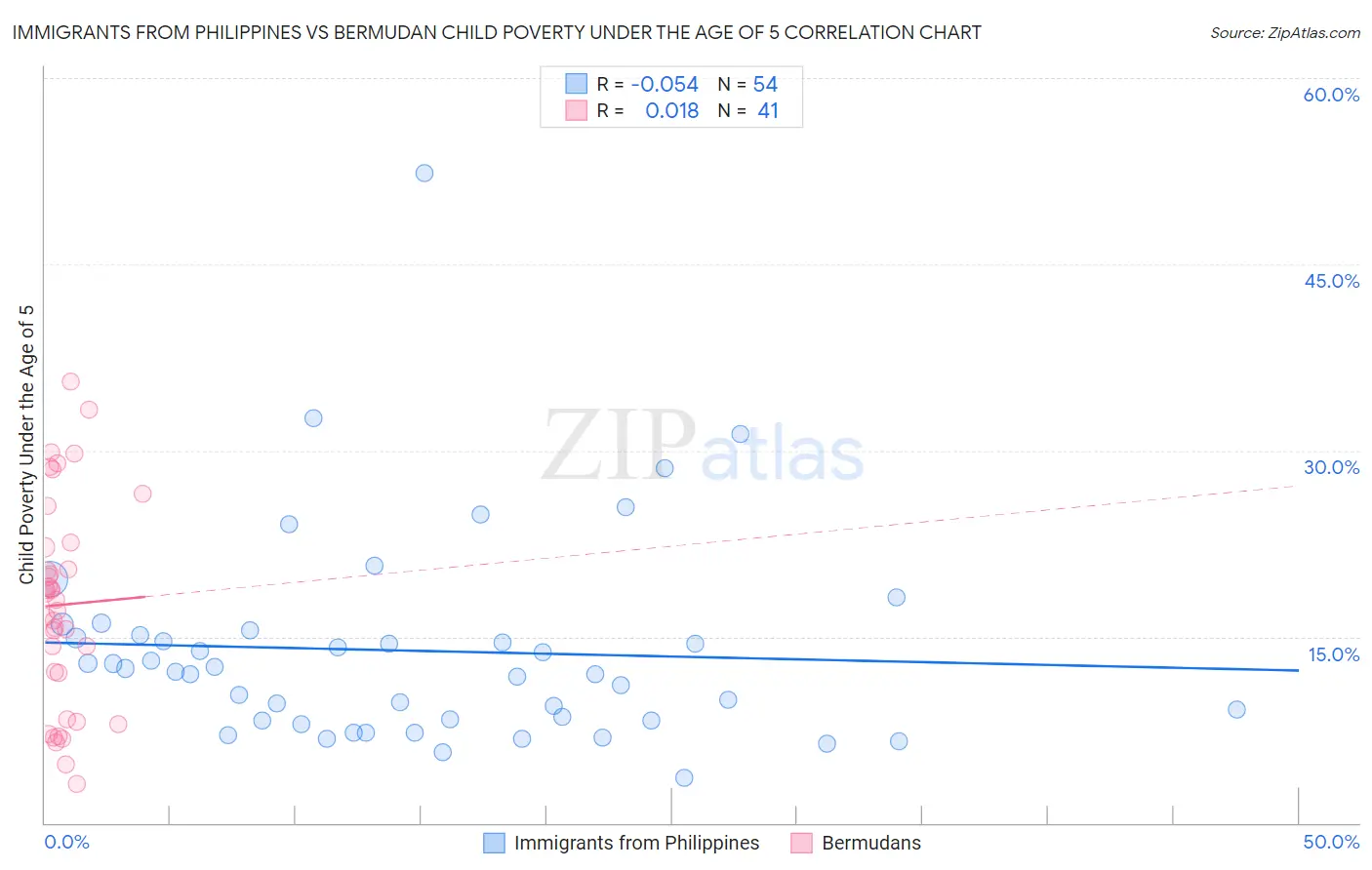 Immigrants from Philippines vs Bermudan Child Poverty Under the Age of 5