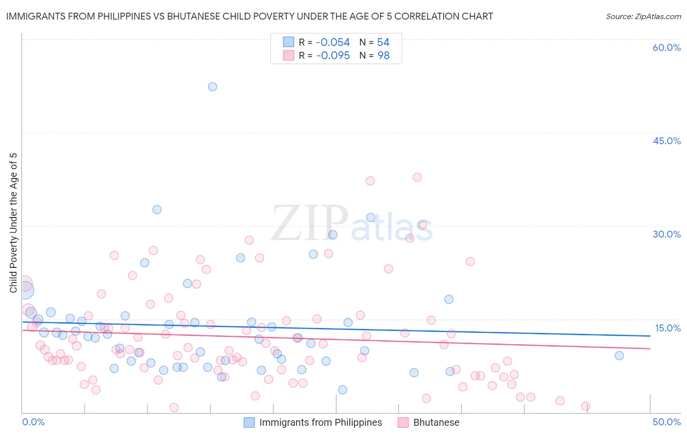 Immigrants from Philippines vs Bhutanese Child Poverty Under the Age of 5