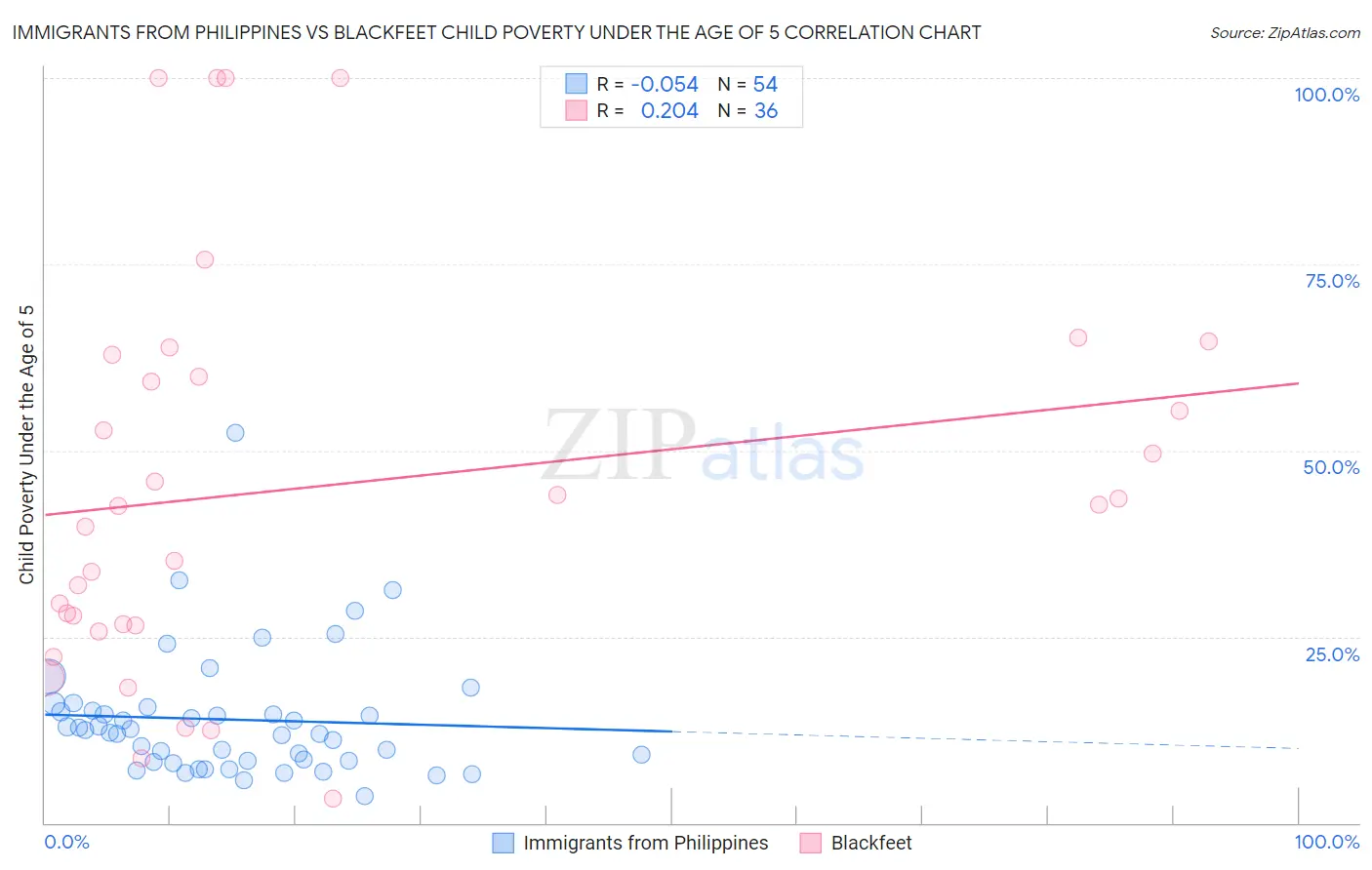 Immigrants from Philippines vs Blackfeet Child Poverty Under the Age of 5