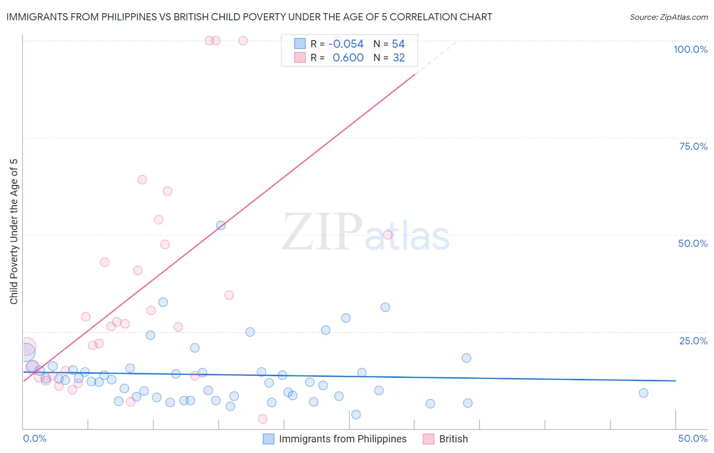 Immigrants from Philippines vs British Child Poverty Under the Age of 5