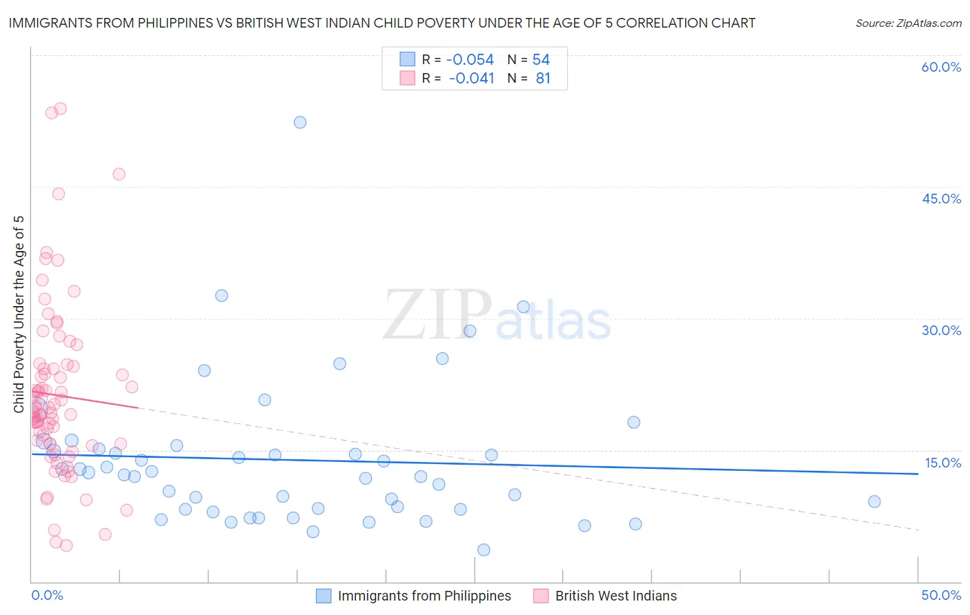Immigrants from Philippines vs British West Indian Child Poverty Under the Age of 5