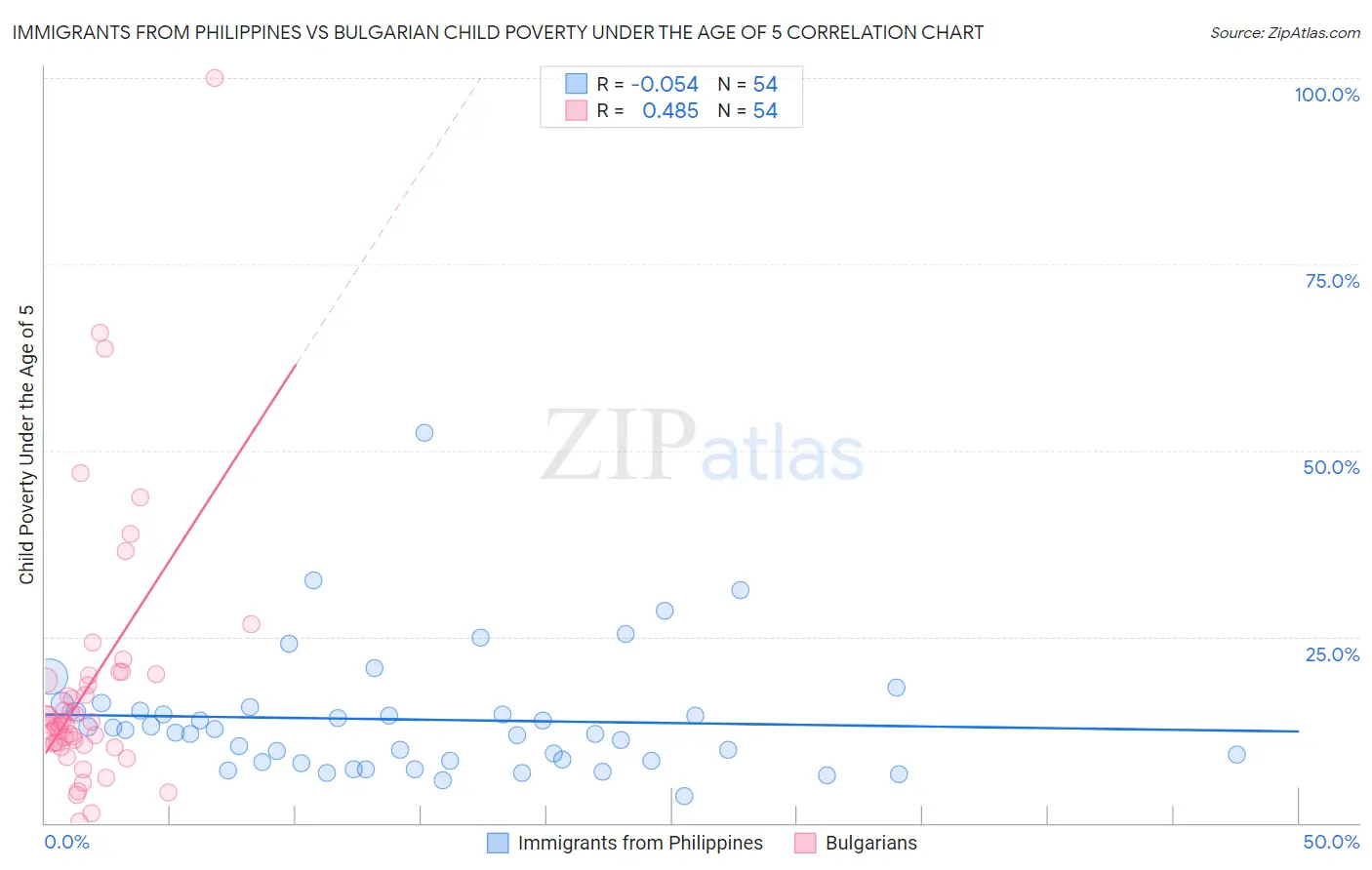 Immigrants from Philippines vs Bulgarian Child Poverty Under the Age of 5