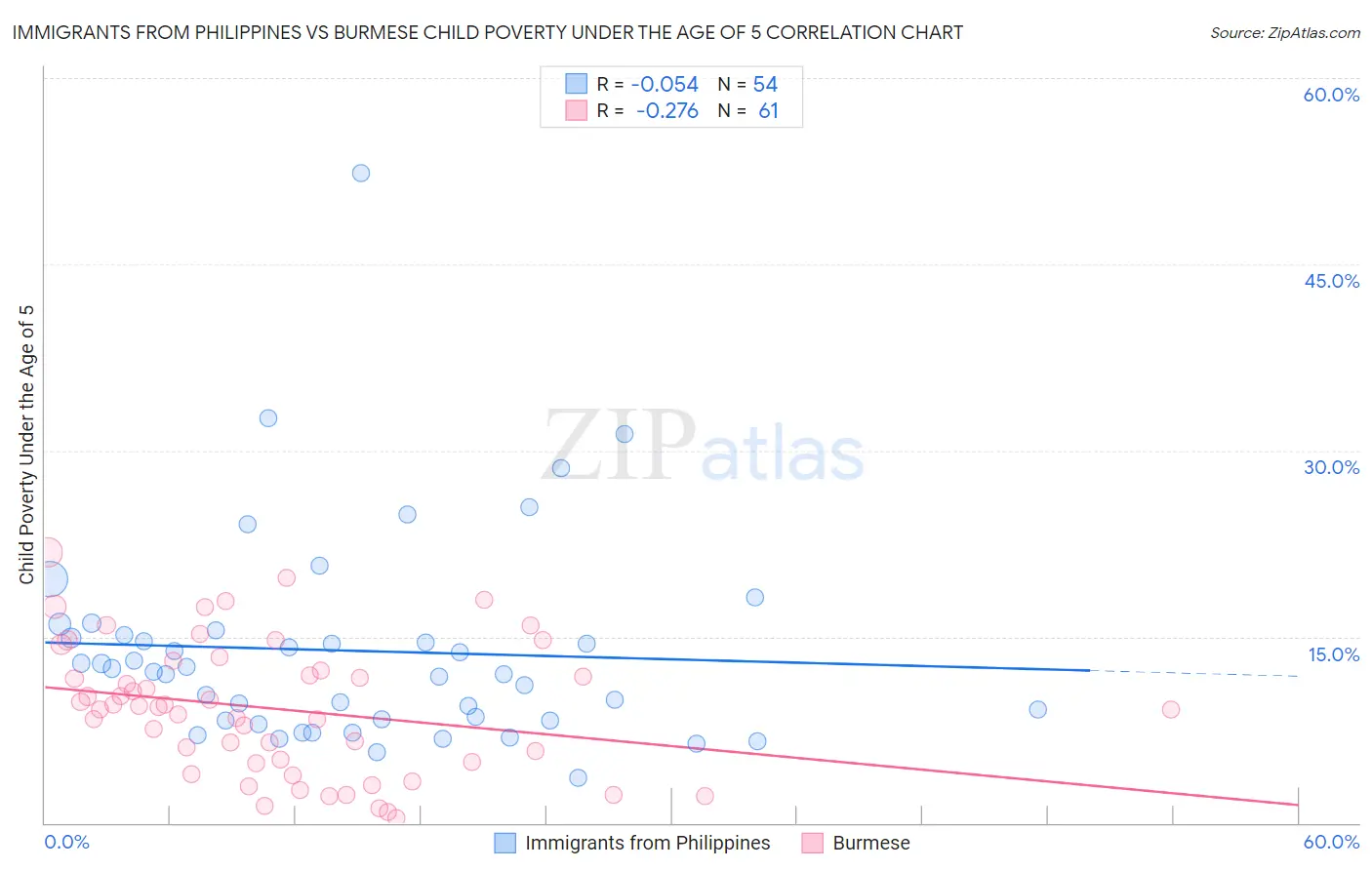 Immigrants from Philippines vs Burmese Child Poverty Under the Age of 5