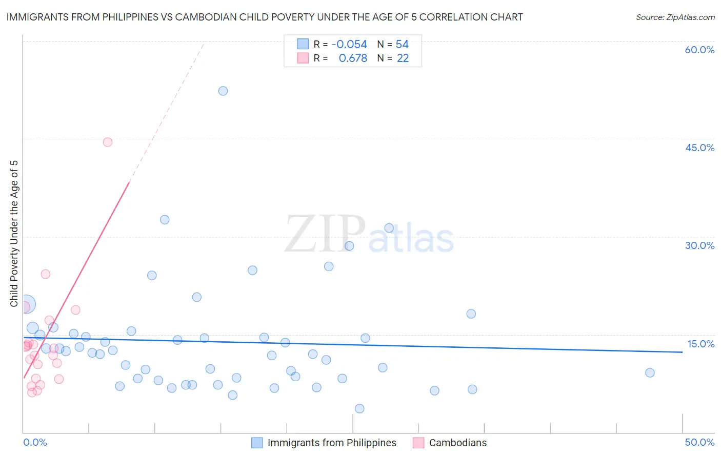 Immigrants from Philippines vs Cambodian Child Poverty Under the Age of 5