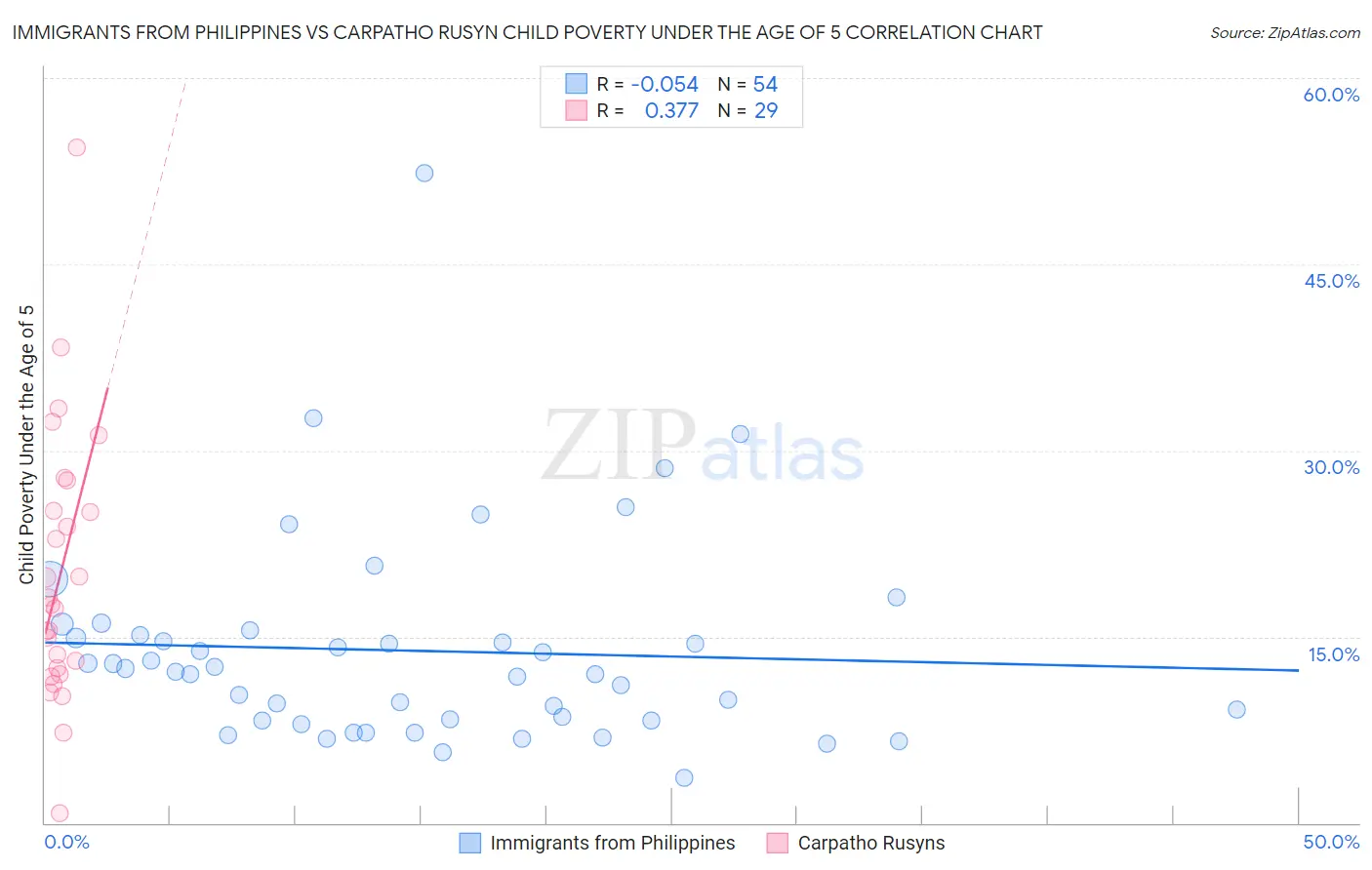 Immigrants from Philippines vs Carpatho Rusyn Child Poverty Under the Age of 5