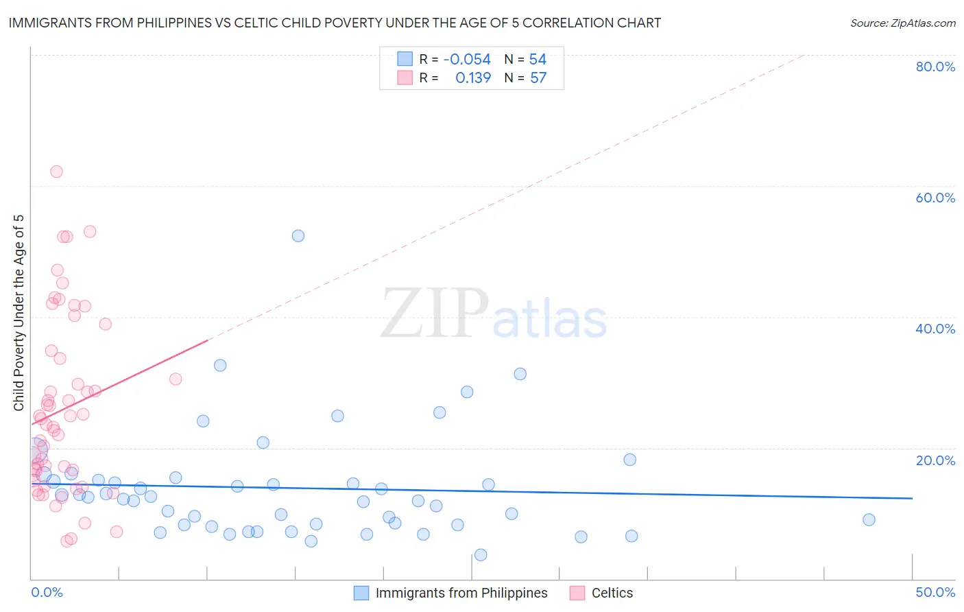 Immigrants from Philippines vs Celtic Child Poverty Under the Age of 5
