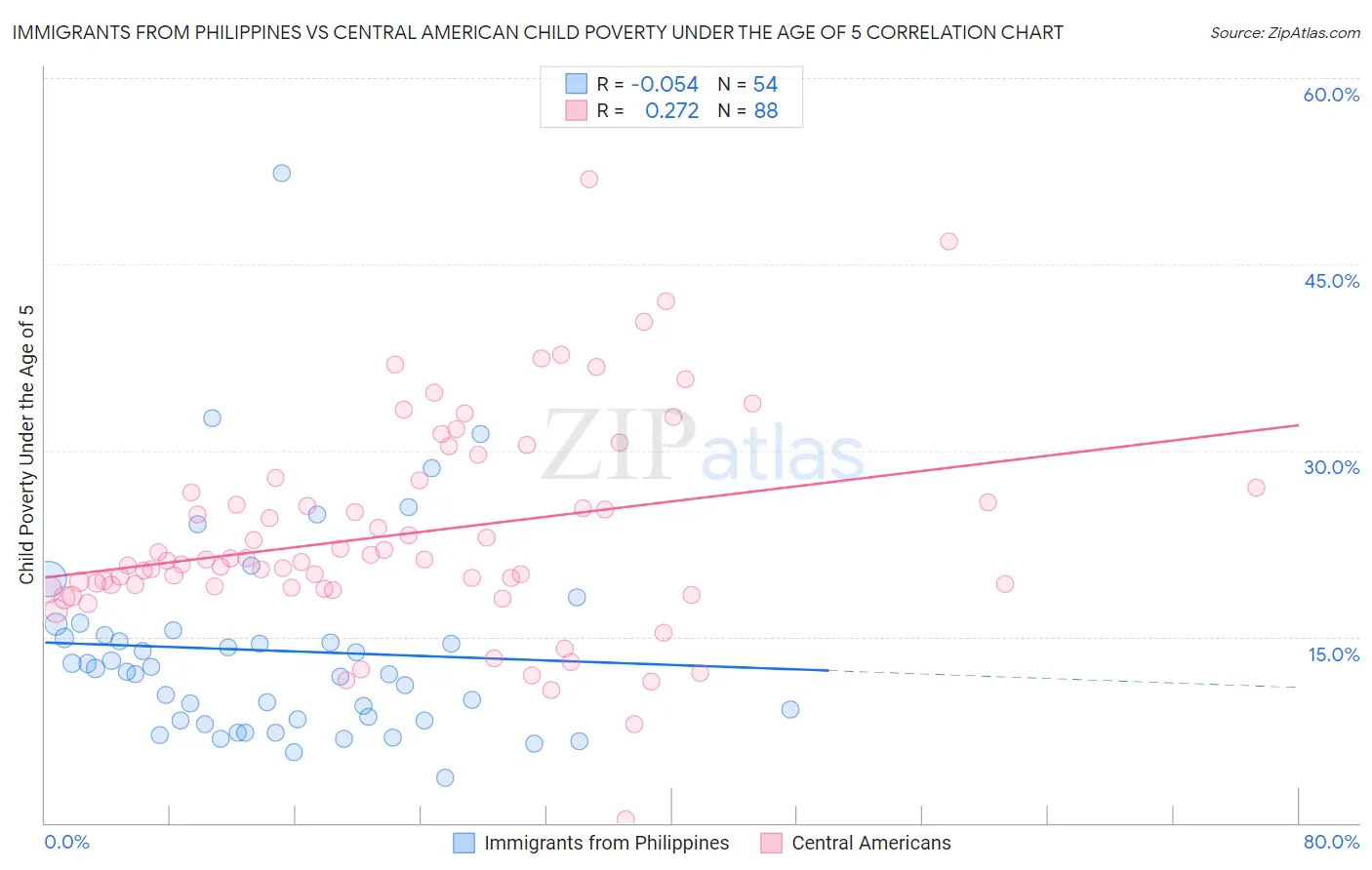 Immigrants from Philippines vs Central American Child Poverty Under the Age of 5