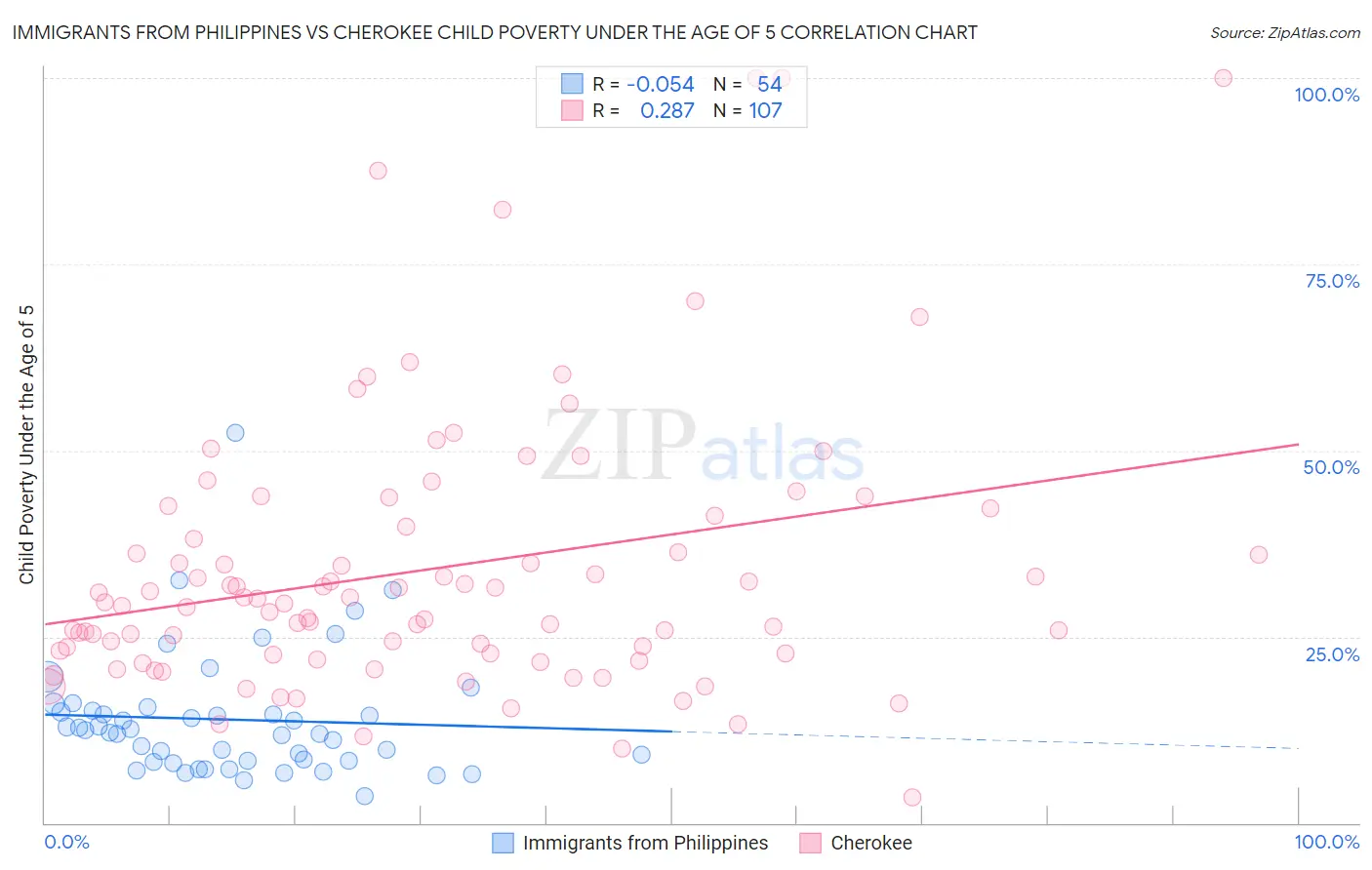 Immigrants from Philippines vs Cherokee Child Poverty Under the Age of 5