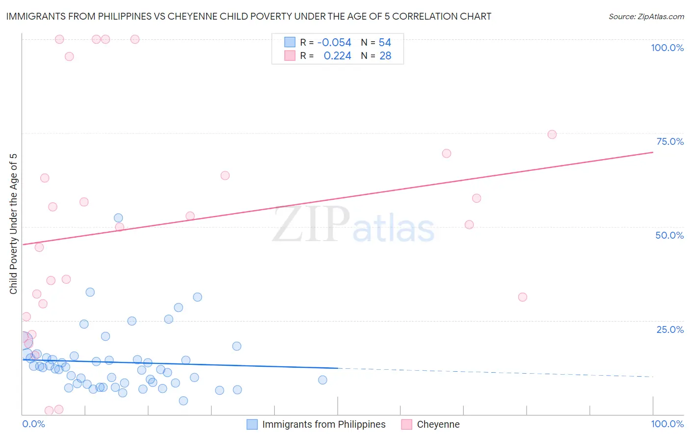 Immigrants from Philippines vs Cheyenne Child Poverty Under the Age of 5