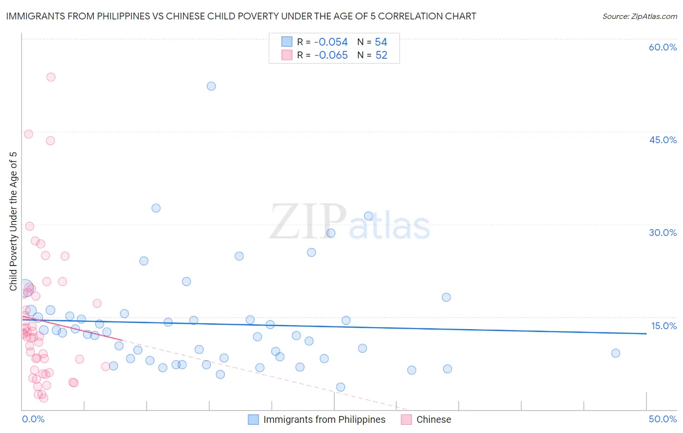 Immigrants from Philippines vs Chinese Child Poverty Under the Age of 5