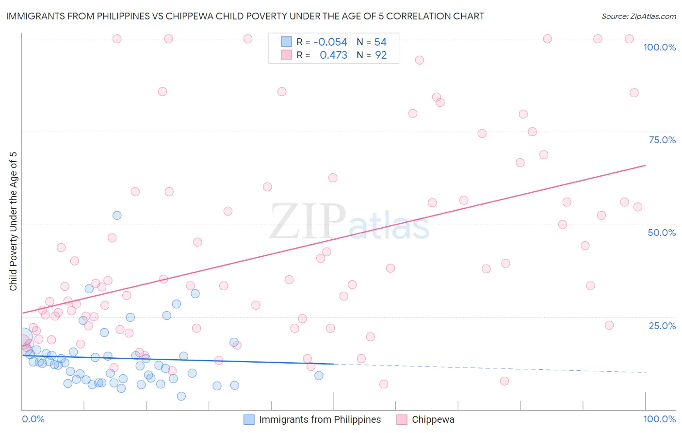 Immigrants from Philippines vs Chippewa Child Poverty Under the Age of 5