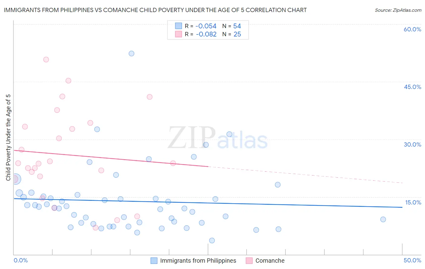 Immigrants from Philippines vs Comanche Child Poverty Under the Age of 5