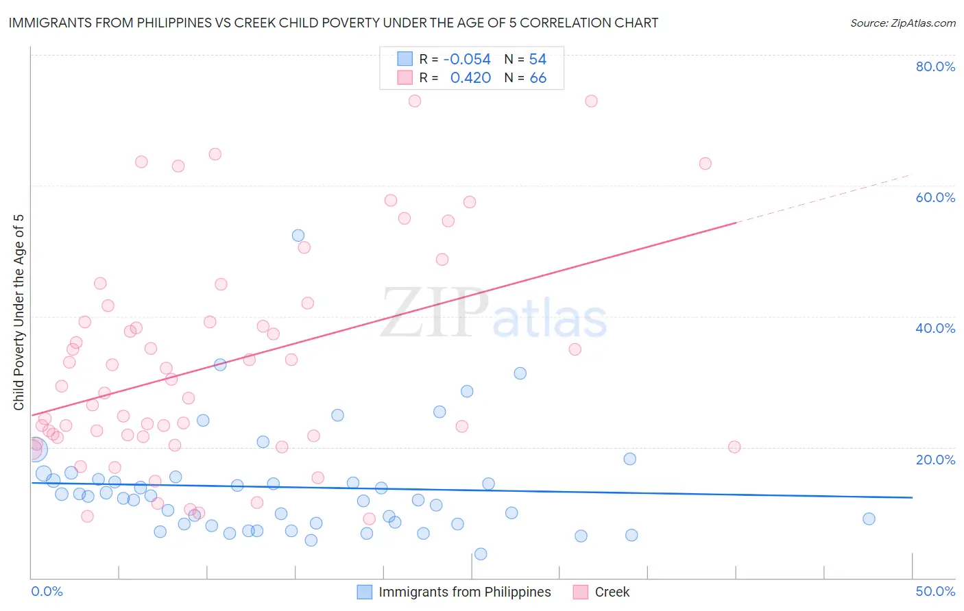 Immigrants from Philippines vs Creek Child Poverty Under the Age of 5