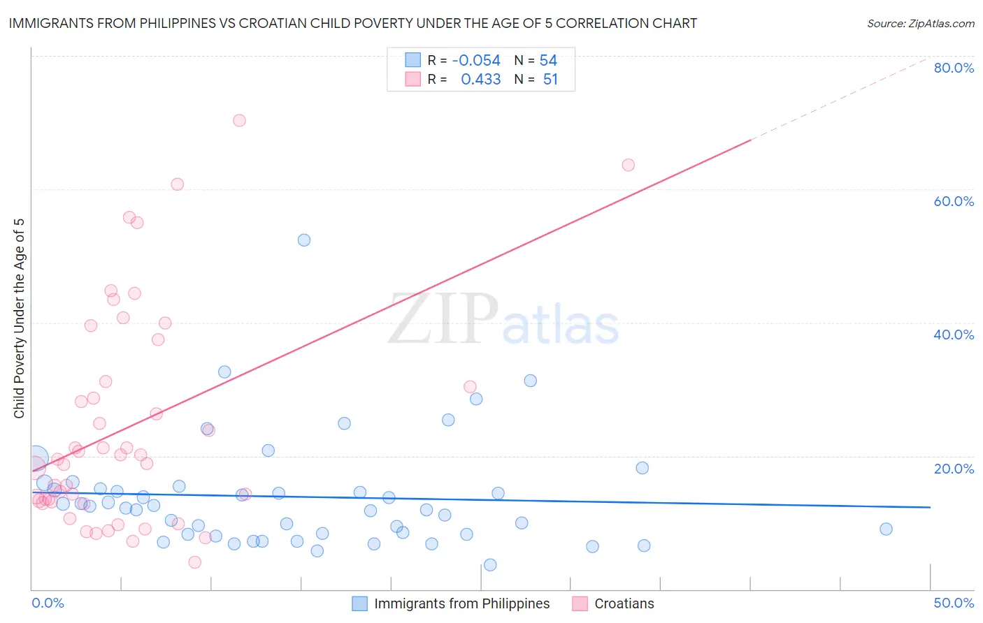 Immigrants from Philippines vs Croatian Child Poverty Under the Age of 5