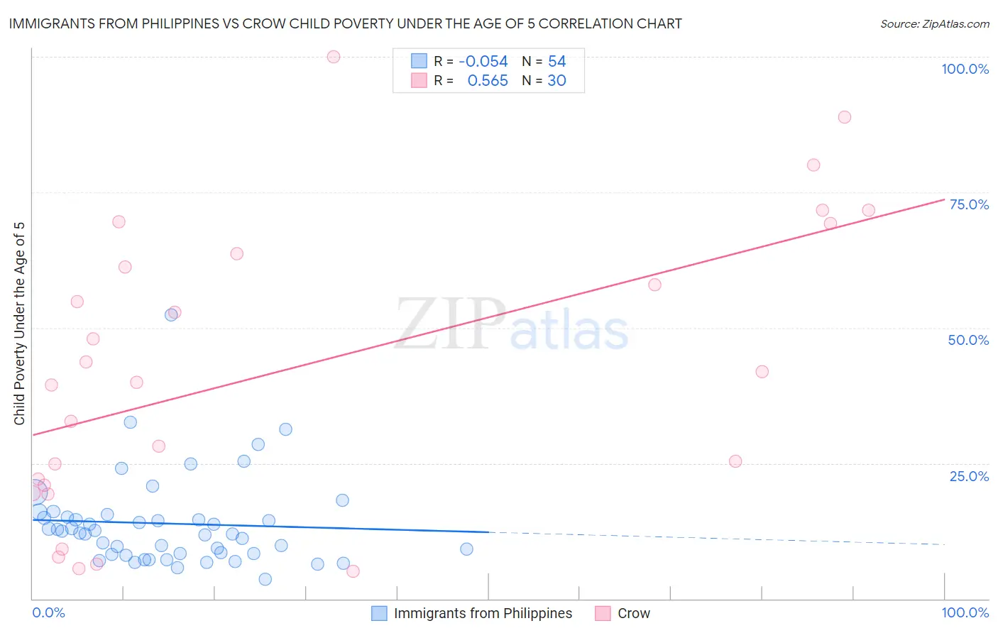 Immigrants from Philippines vs Crow Child Poverty Under the Age of 5