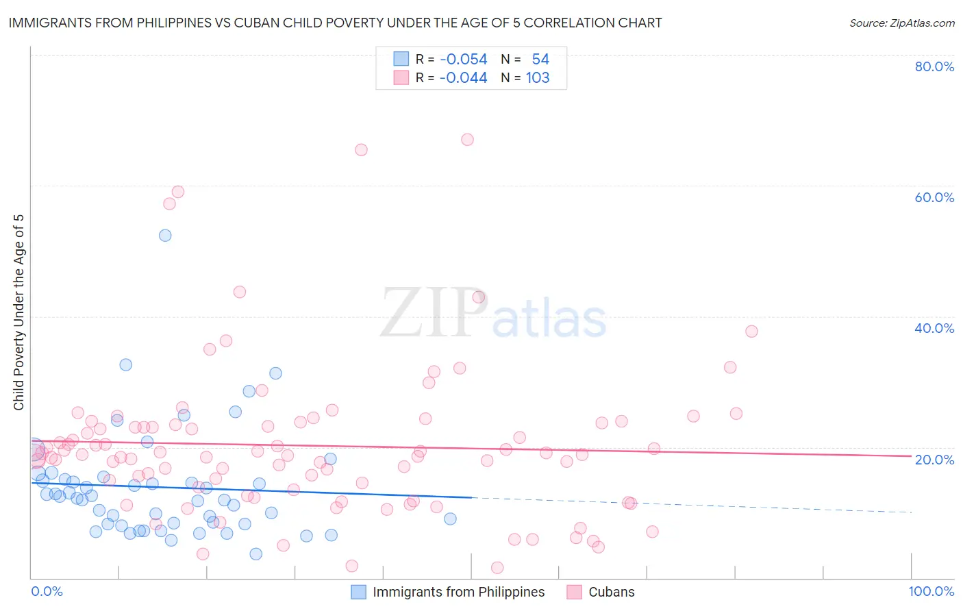 Immigrants from Philippines vs Cuban Child Poverty Under the Age of 5