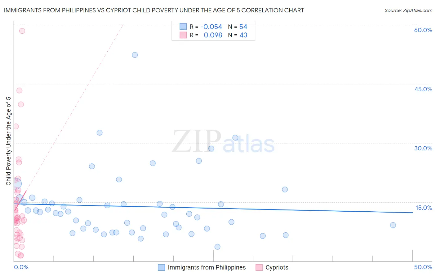 Immigrants from Philippines vs Cypriot Child Poverty Under the Age of 5