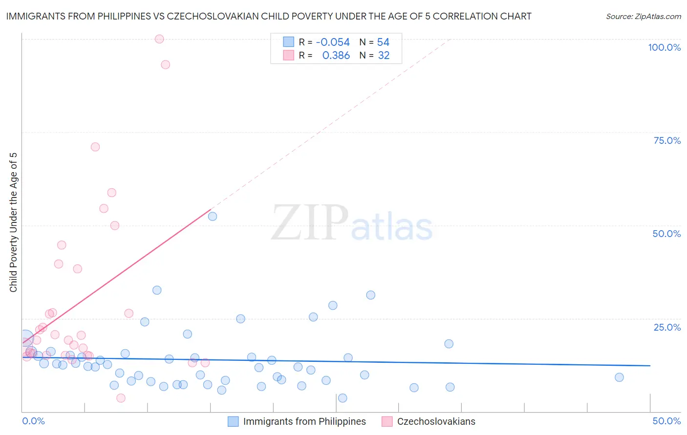 Immigrants from Philippines vs Czechoslovakian Child Poverty Under the Age of 5