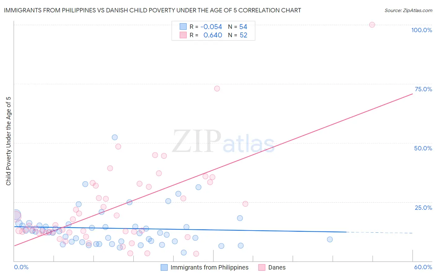 Immigrants from Philippines vs Danish Child Poverty Under the Age of 5