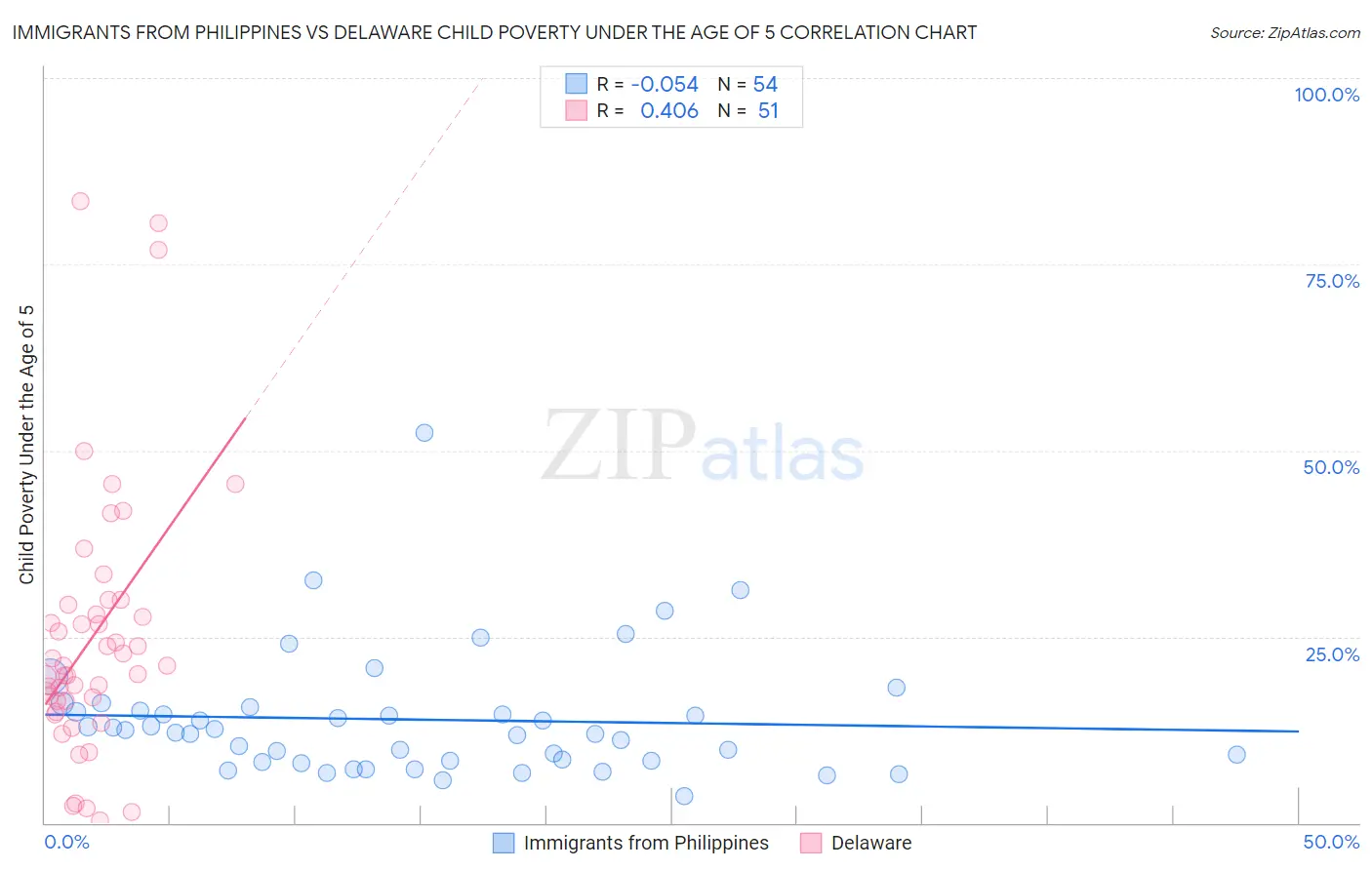 Immigrants from Philippines vs Delaware Child Poverty Under the Age of 5