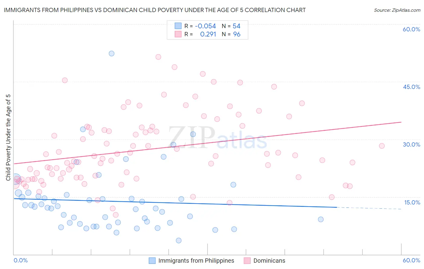 Immigrants from Philippines vs Dominican Child Poverty Under the Age of 5