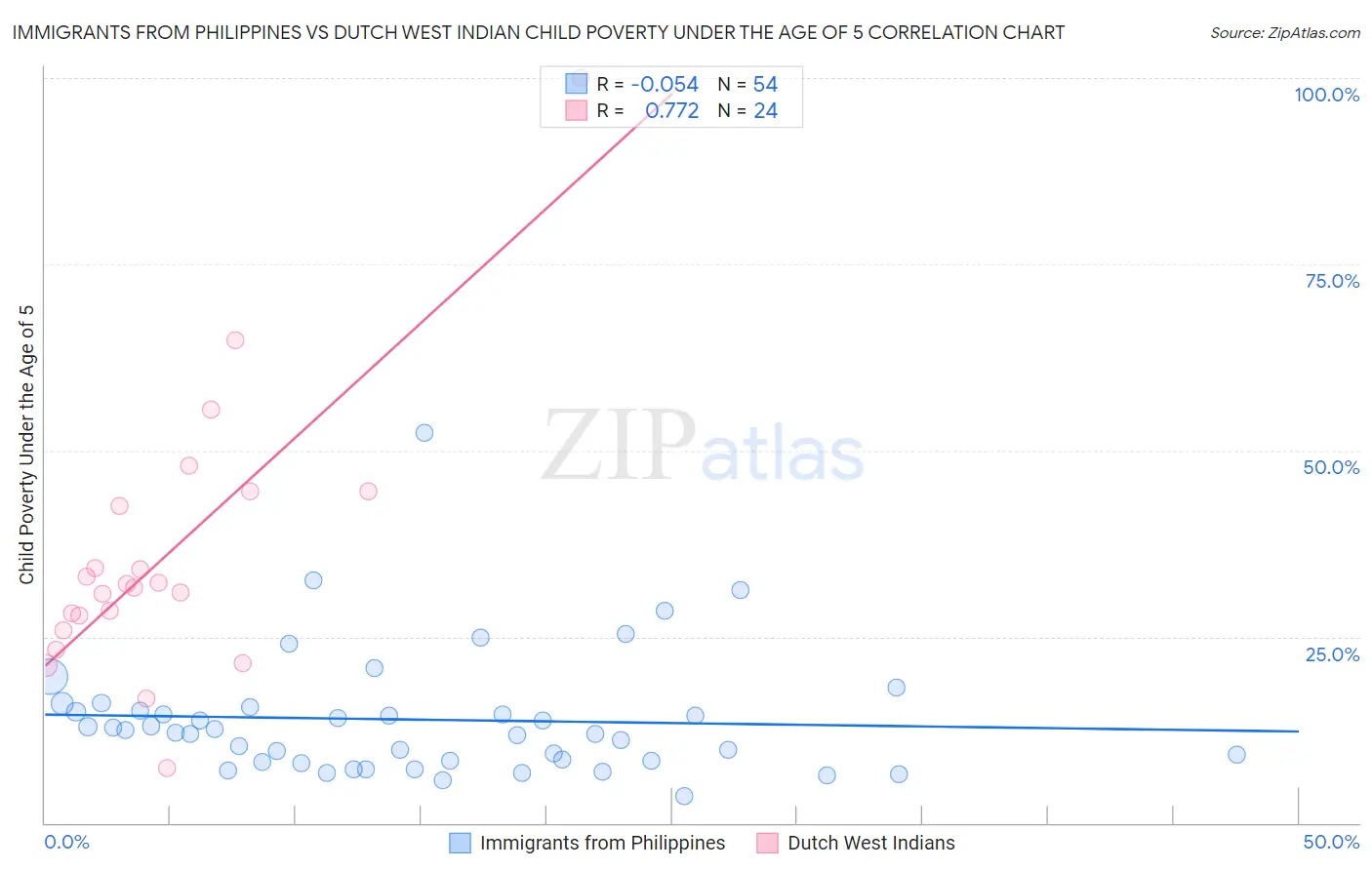 Immigrants from Philippines vs Dutch West Indian Child Poverty Under the Age of 5