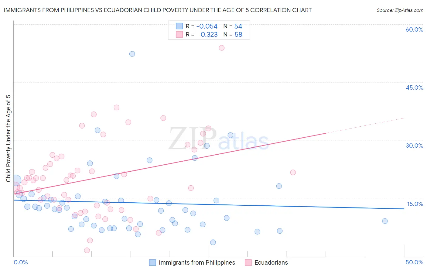 Immigrants from Philippines vs Ecuadorian Child Poverty Under the Age of 5