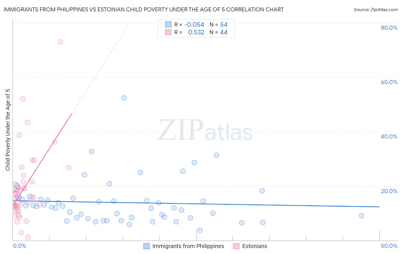 Immigrants from Philippines vs Estonian Child Poverty Under the Age of 5