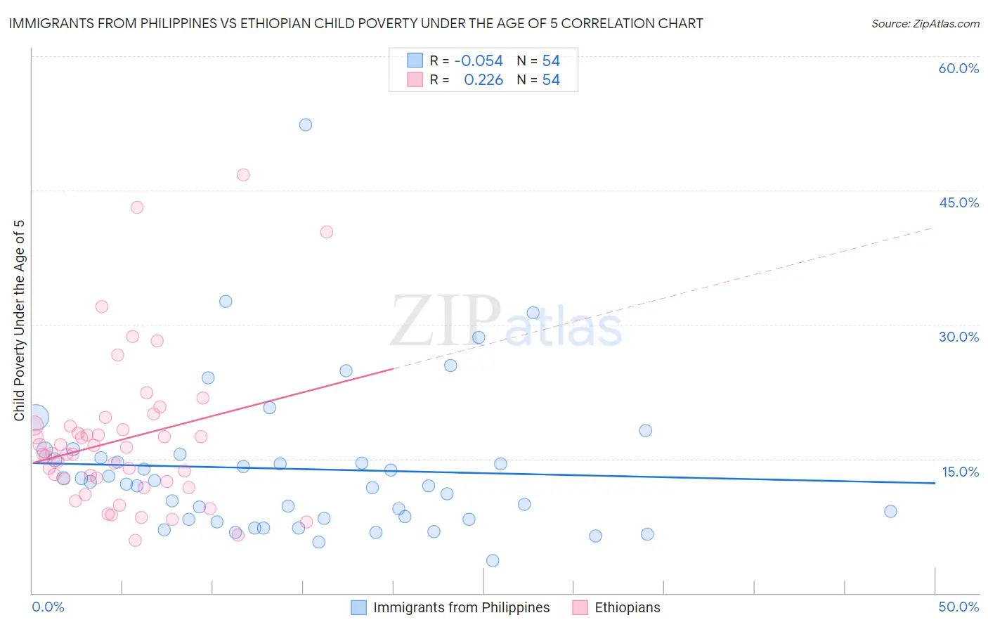 Immigrants from Philippines vs Ethiopian Child Poverty Under the Age of 5