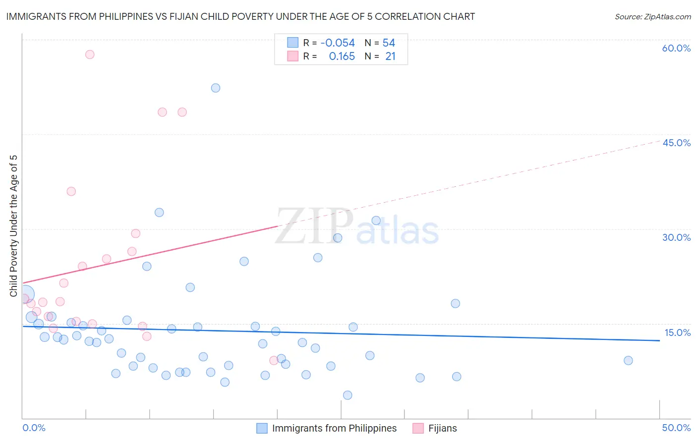 Immigrants from Philippines vs Fijian Child Poverty Under the Age of 5