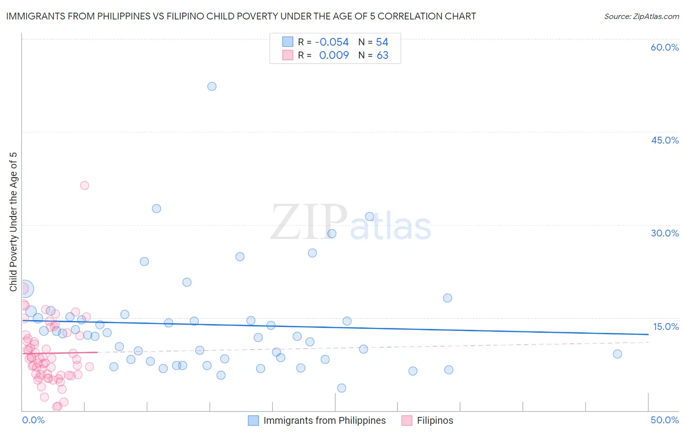 Immigrants from Philippines vs Filipino Child Poverty Under the Age of 5