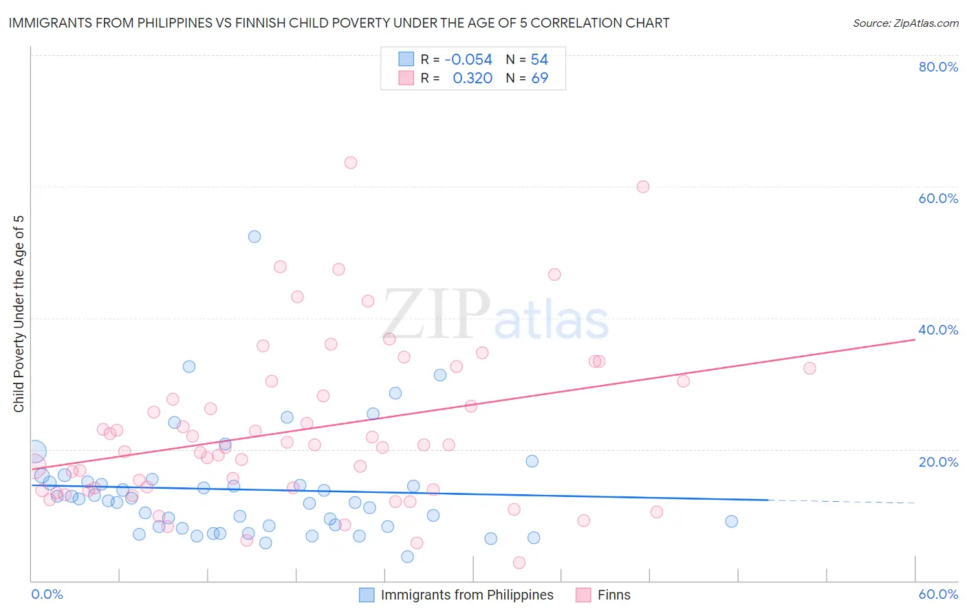 Immigrants from Philippines vs Finnish Child Poverty Under the Age of 5