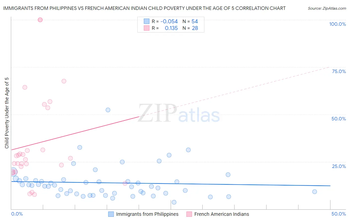 Immigrants from Philippines vs French American Indian Child Poverty Under the Age of 5