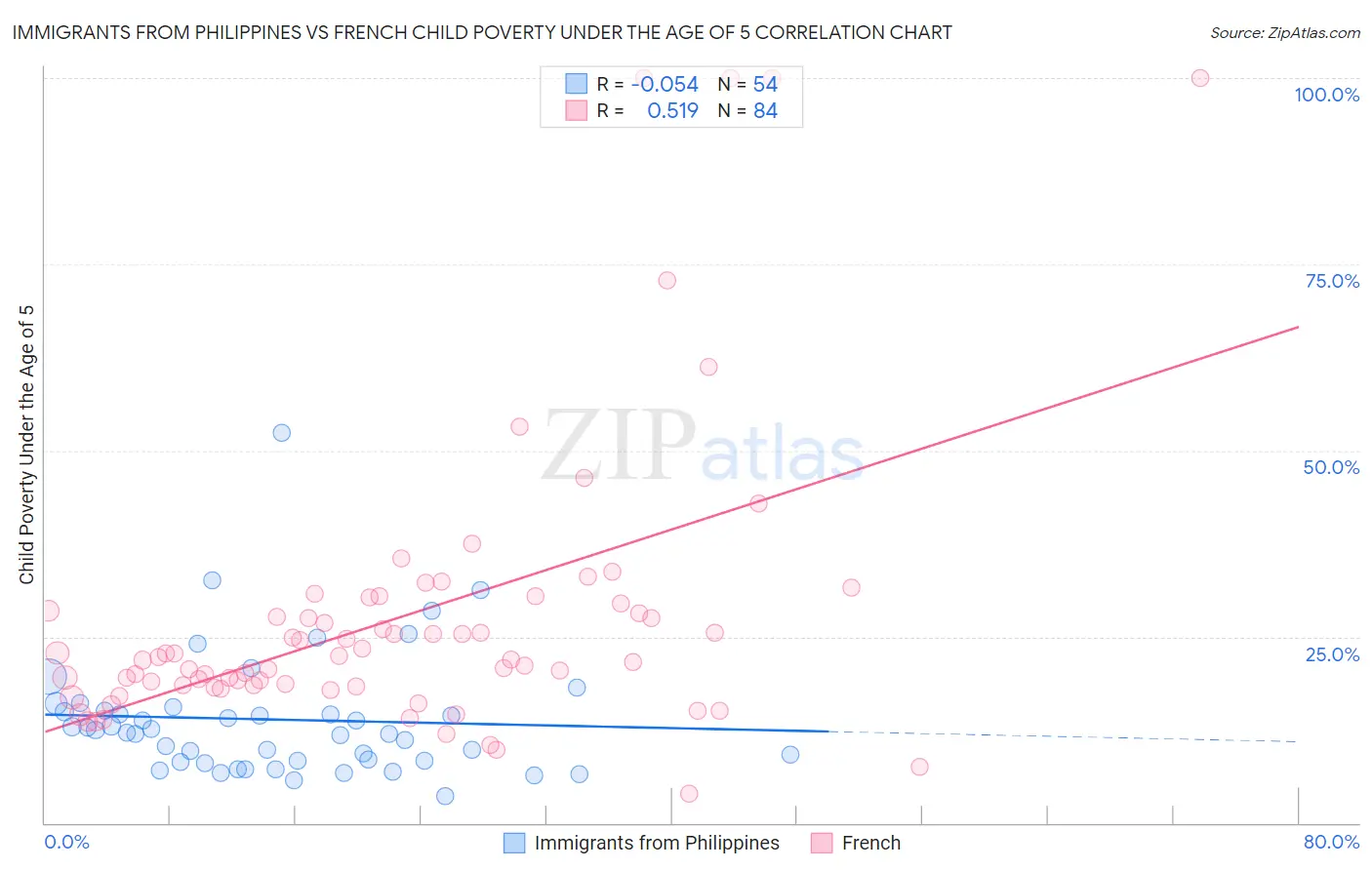 Immigrants from Philippines vs French Child Poverty Under the Age of 5