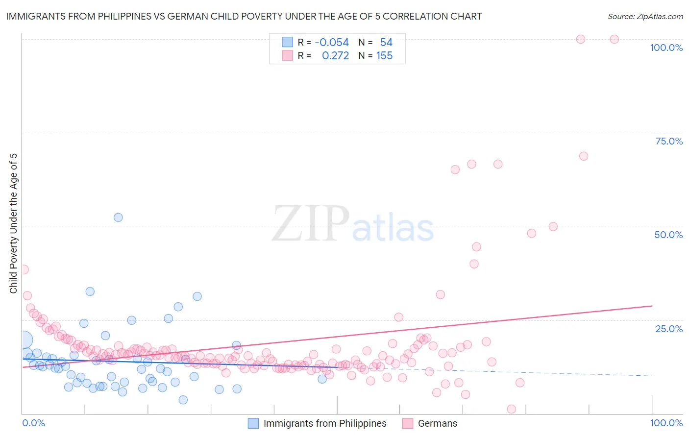 Immigrants from Philippines vs German Child Poverty Under the Age of 5