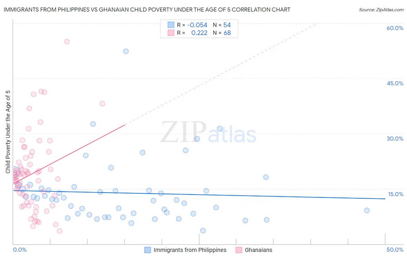 Immigrants from Philippines vs Ghanaian Child Poverty Under the Age of 5