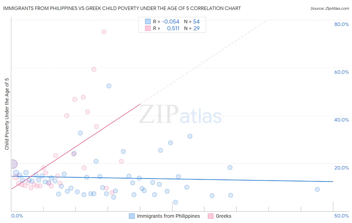 Immigrants from Philippines vs Greek Child Poverty Under the Age of 5