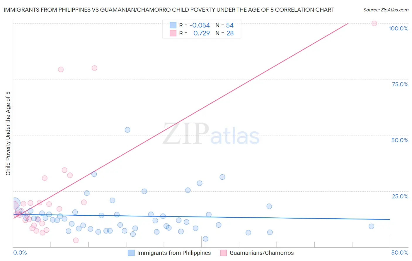 Immigrants from Philippines vs Guamanian/Chamorro Child Poverty Under the Age of 5