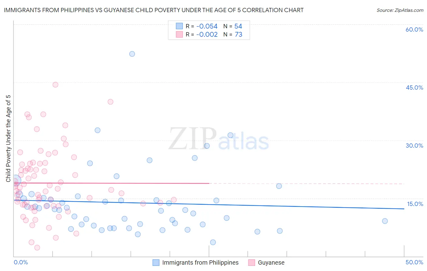 Immigrants from Philippines vs Guyanese Child Poverty Under the Age of 5